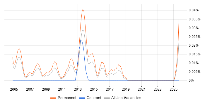 Enterprise Account Manager job vacancy trend in the South East Enterprise Account Manager job vacancy trend in the South East