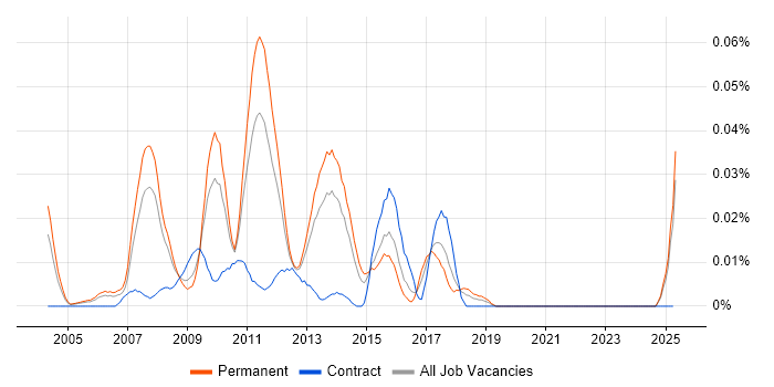 Job vacancy trend for Enterprise Applications Architect in the South East Job vacancy trend for Enterprise Applications Architect in the South East