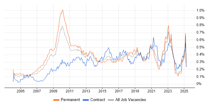Job vacancy trend for Enterprise Architect in the South East Job vacancy trend for Enterprise Architect in the South East
