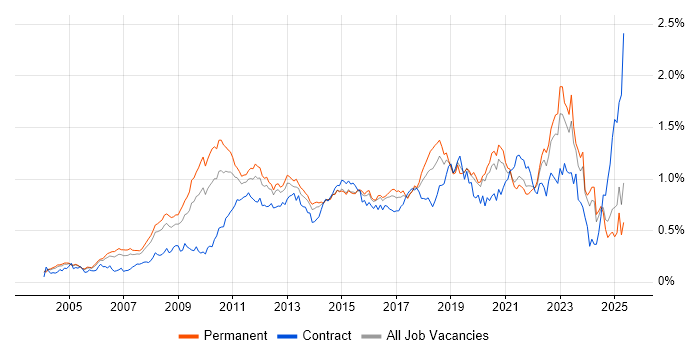 Job vacancy trend for Enterprise Architecture in the South East Job vacancy trend for Enterprise Architecture in the South East