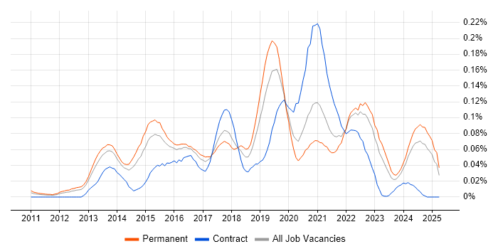 Job vacancy trend for Enterprise Cloud in the South East Job vacancy trend for Enterprise Cloud in the South East
