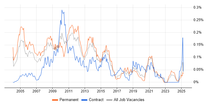 Job vacancy trend for Enterprise Content Management in the South East