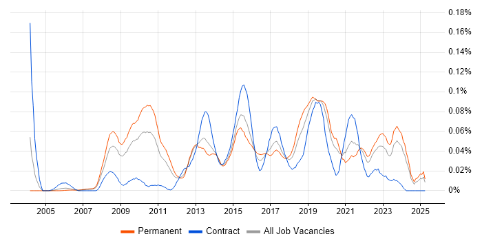 Job vacancy trend for Enterprise Data Architect in the South East Job vacancy trend for Enterprise Data Architect in the South East
