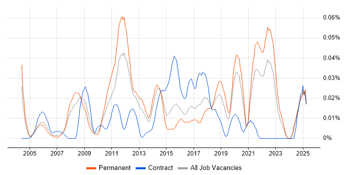Job vacancy trend for Enterprise Data Management in the South East Job vacancy trend for Enterprise Data Management in the South East