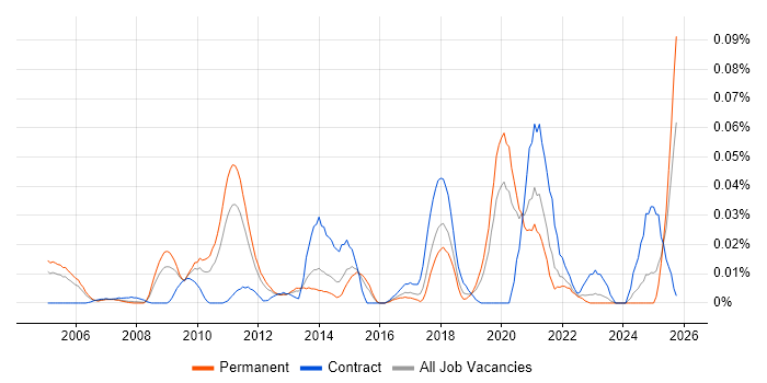 Enterprise Management Architect job vacancy trend in the South East