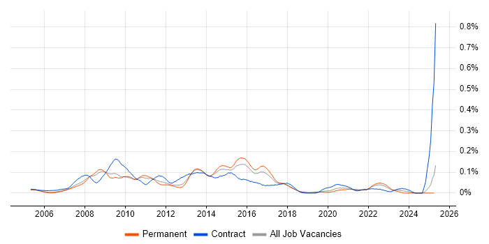 Job vacancy trend for Enterprise Manager Cloud Control in the South East Job vacancy trend for Enterprise Manager Cloud Control in the South East