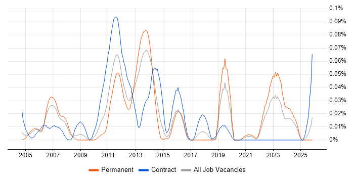 Enterprise Modelling job vacancy trend in the South East