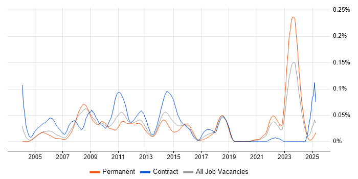 Job vacancy trend for Enterprise Search in the South East Job vacancy trend for Enterprise Search in the South East