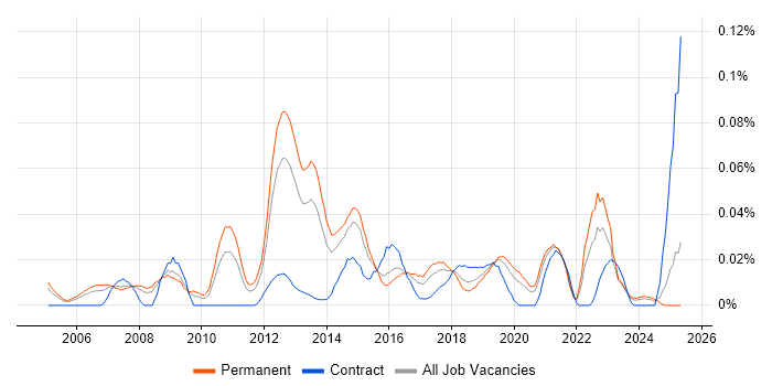 Job vacancy trend for Enterprise Security Architect in the South East