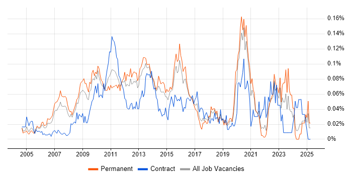 Job vacancy trend for Enterprise Solutions Architect in the South East Job vacancy trend for Enterprise Solutions Architect in the South East