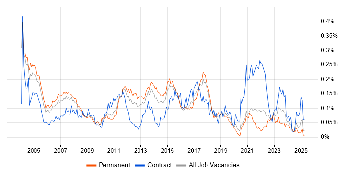 Job vacancy trend for Enterprise Storage in the South East Job vacancy trend for Enterprise Storage in the South East
