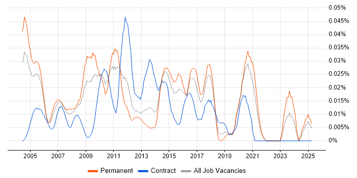 Job vacancy trend for Enterprise Technical Architect in the South East Job vacancy trend for Enterprise Technical Architect in the South East