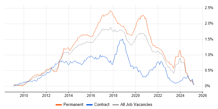 Job vacancy trend for Entity Framework in the South East Job vacancy trend for Entity Framework in the South East