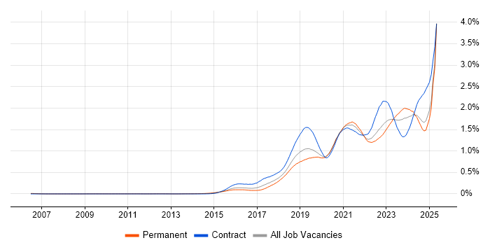 Job vacancy trend for Entra ID in the South East Job vacancy trend for Entra ID in the South East