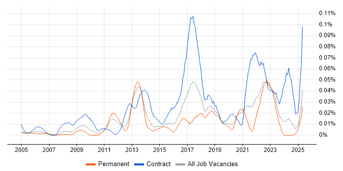 Job vacancy trend for Environment And Release Manager in the South East Job vacancy trend for Environment And Release Manager in the South East