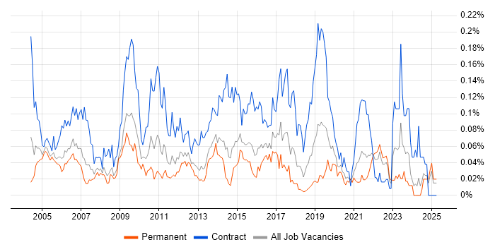 Job vacancy trend for Environment Manager in the South East Job vacancy trend for Environment Manager in the South East