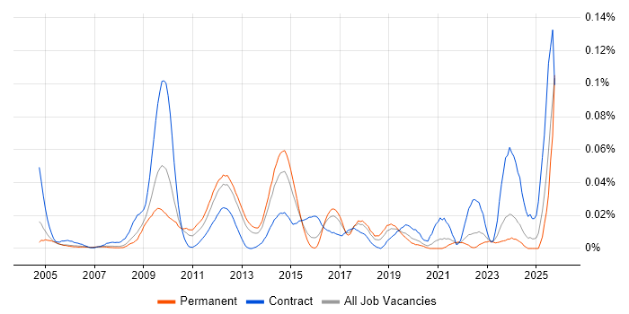 Environmental Health job vacancy trend in the South East