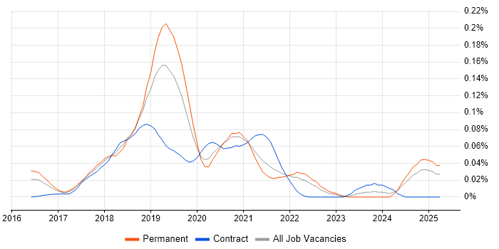 Job vacancy trend for Enzyme in the South East Job vacancy trend for Enzyme in the South East