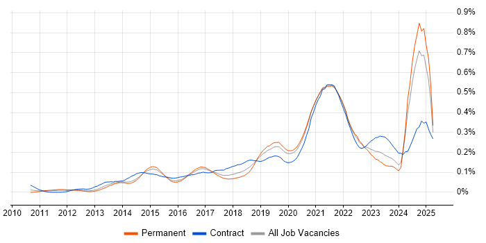 Job vacancy trend for Epics in the South East Job vacancy trend for Epics in the South East