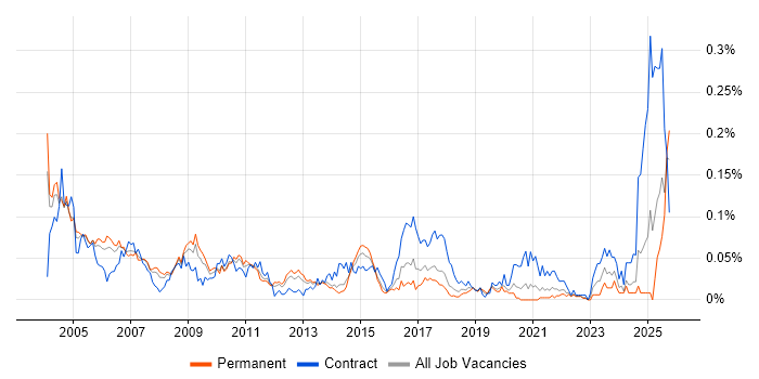 EPoS Engineer job vacancy trend in the South East