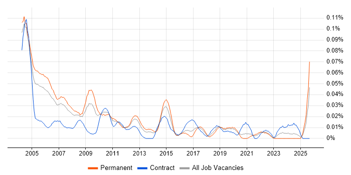 EPoS Field Engineer job vacancy trend in the South East EPoS Field Engineer job vacancy trend in the South East