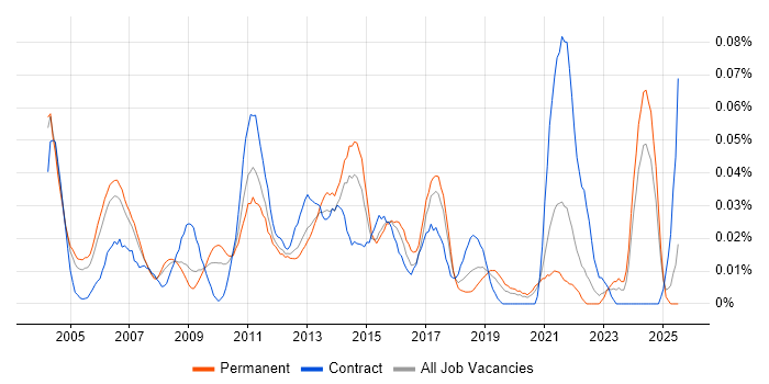 Job vacancy trend for EPoS Manager in the South East