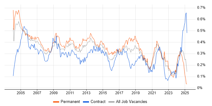 Job vacancy trend for EPoS in the South East Job vacancy trend for EPoS in the South East