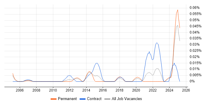 Job vacancy trend for EPR Project Manager in the South East Job vacancy trend for EPR Project Manager in the South East