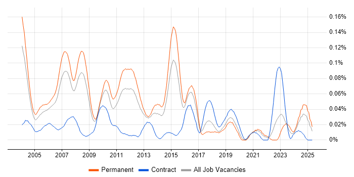 Job vacancy trend for Equities in the South East Job vacancy trend for Equities in the South East