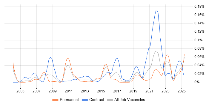 Job vacancy trend for ER Studio in the South East Job vacancy trend for ER Studio in the South East
