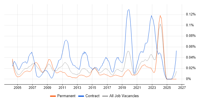 ERD job vacancy trend in the South East