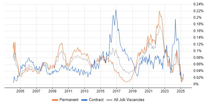 Job vacancy trend for Ergonomics in the South East Job vacancy trend for Ergonomics in the South East