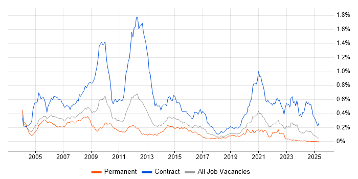 Job vacancy trend for Ericsson in the South East