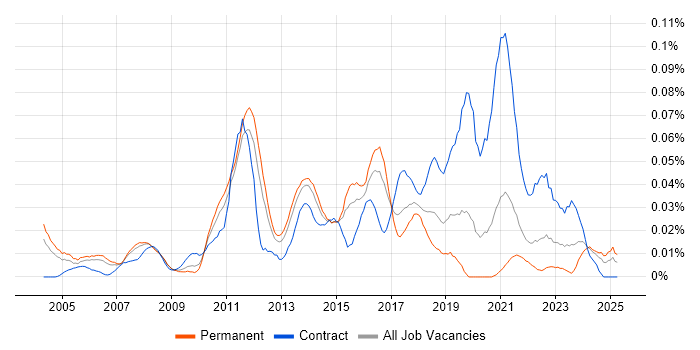 Job vacancy trend for ERP Architect in the South East Job vacancy trend for ERP Architect in the South East