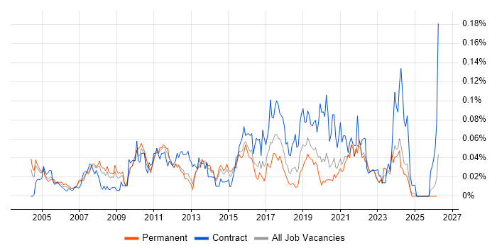 ERP Business Analyst job vacancy trend in the South East