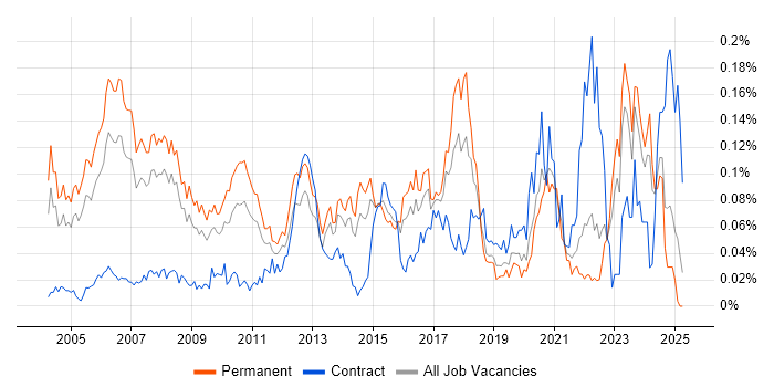 Job vacancy trend for ERP Consultant in the South East Job vacancy trend for ERP Consultant in the South East