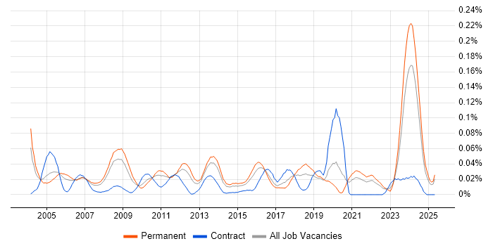 Job vacancy trend for ERP Developer in the South East Job vacancy trend for ERP Developer in the South East