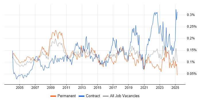 Job vacancy trend for ERP Manager in the South East Job vacancy trend for ERP Manager in the South East