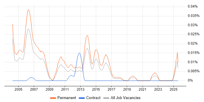 Job vacancy trend for ERP Presales Consultant in the South East