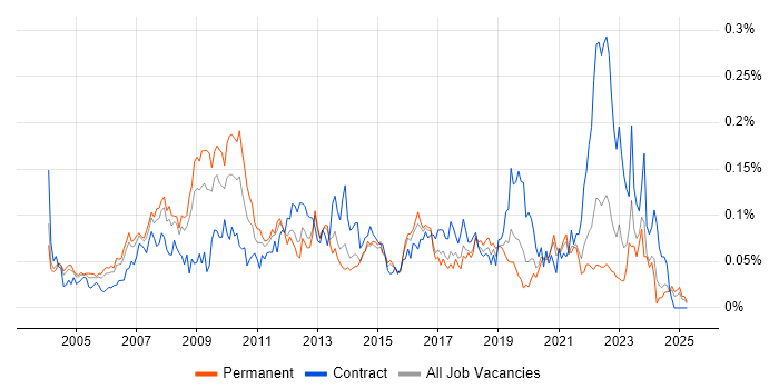 Job vacancy trend for ERP Project Manager in the South East Job vacancy trend for ERP Project Manager in the South East