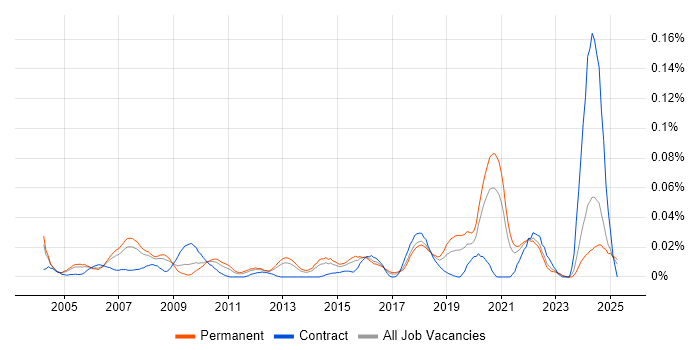 Job vacancy trend for ERP Specialist in the South East Job vacancy trend for ERP Specialist in the South East