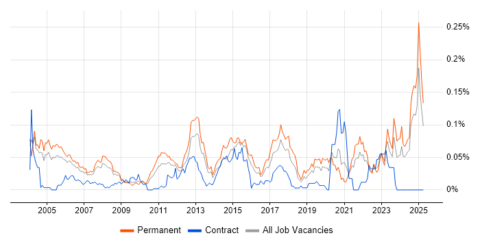 Job vacancy trend for ERP Support in the South East Job vacancy trend for ERP Support in the South East