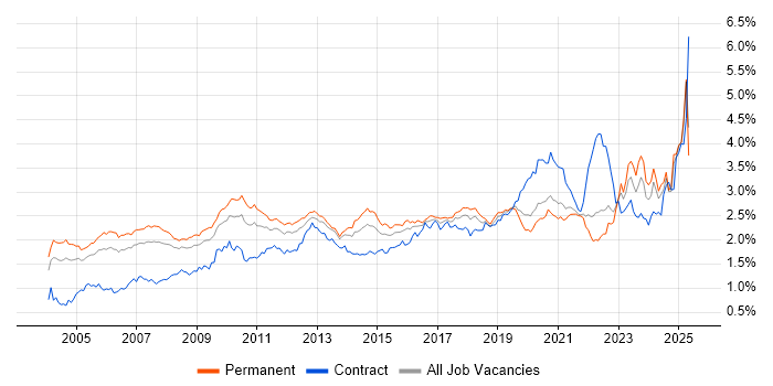 Job vacancy trend for ERP in the South East Job vacancy trend for ERP in the South East