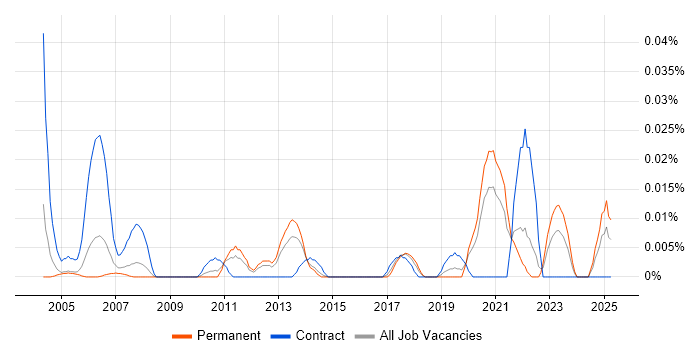 Job vacancy trend for Error Analysis in the South East Job vacancy trend for Error Analysis in the South East