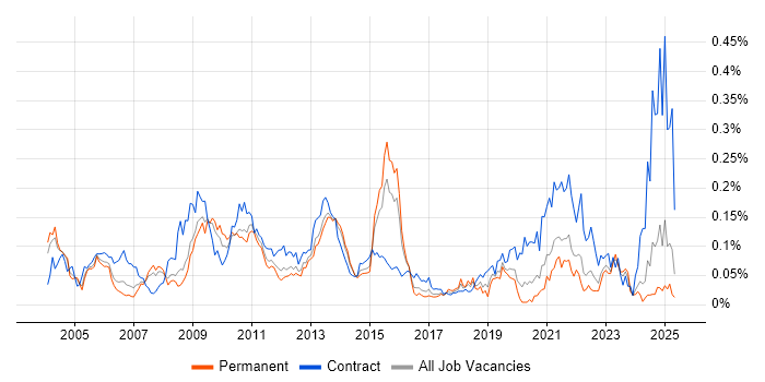 Job vacancy trend for ERwin in the South East Job vacancy trend for ERwin in the South East