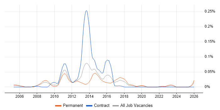Escalation Engineer job vacancy trend in the South East