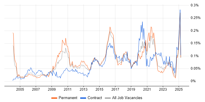 Job vacancy trend for Escalation Management in the South East Job vacancy trend for Escalation Management in the South East