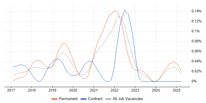 Job vacancy trend for ESLint in the South East Job vacancy trend for ESLint in the South East