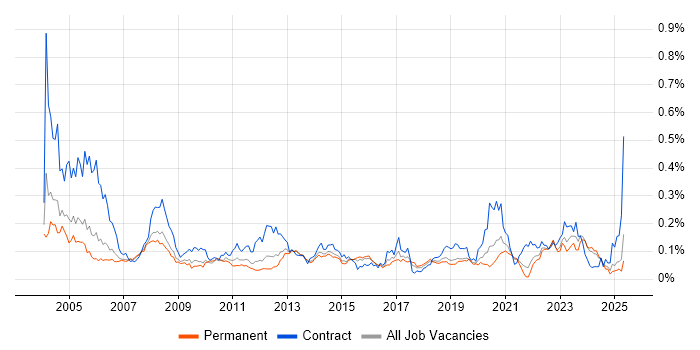 Job vacancy trend for ESRI in the South East Job vacancy trend for ESRI in the South East