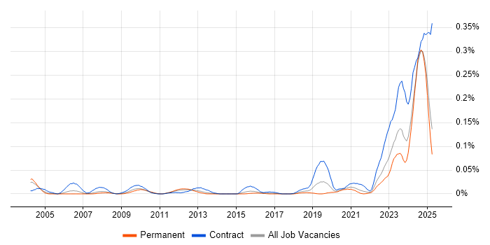 Job vacancy trend for Ethernet VPN in the South East Job vacancy trend for Ethernet VPN in the South East